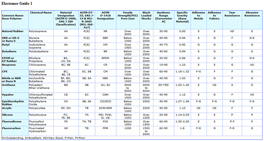 Elastomer Guide