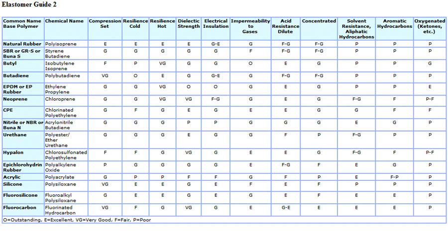 Elastomer Guide